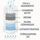 Filtration en 6 étapes.  CARTOUCHE pour Filtre à eau UV pour robinet – Filtration 6 étapes avec stérilisation UV  Purificateur à eau
