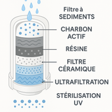 Filtre à eau UV pour robinet – Filtration 6 étapes avec stérilisation UV – 1 cartouche incluse